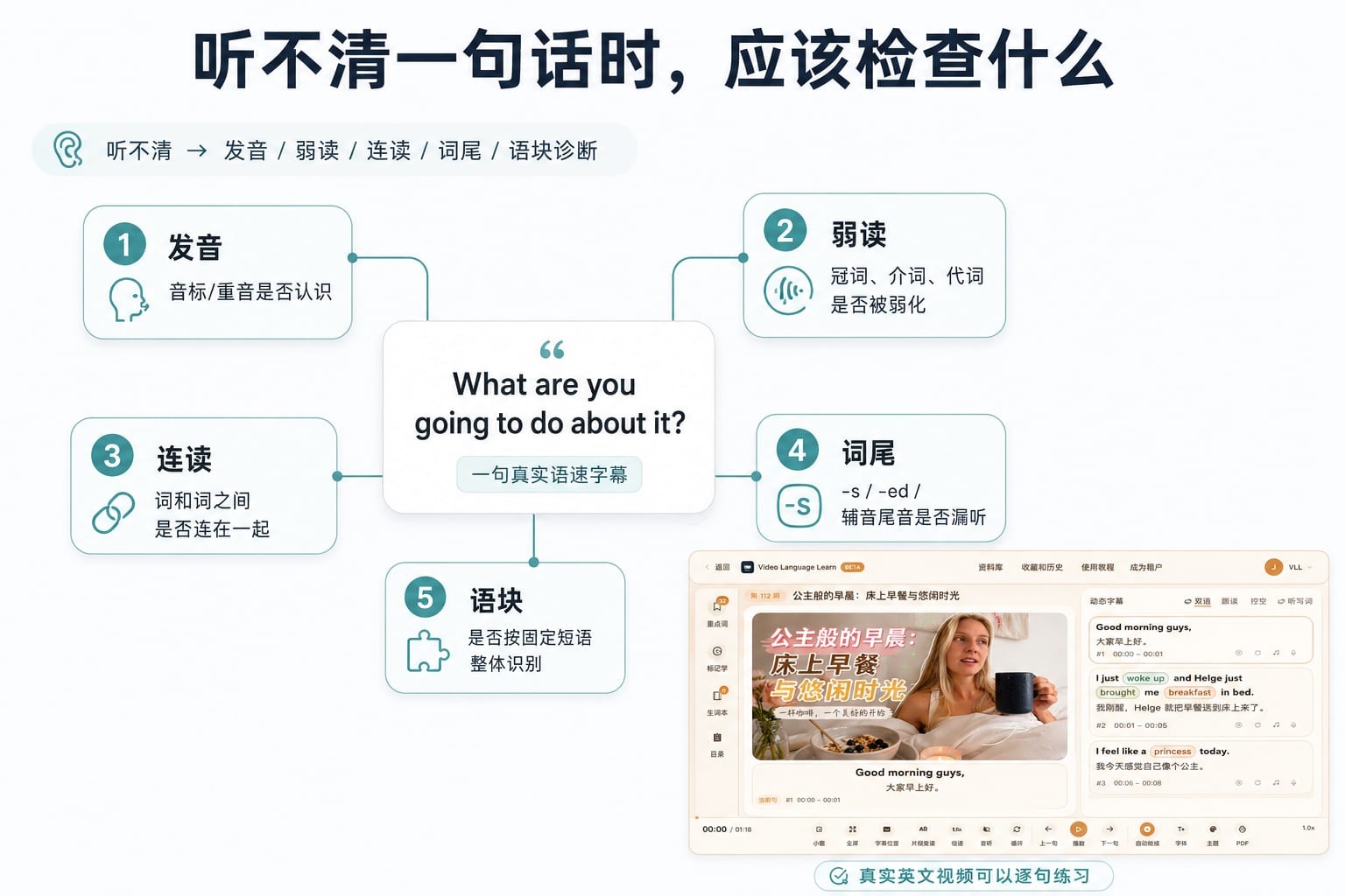 听不清一句英文时的发音、弱读、连读、词尾和语块诊断图