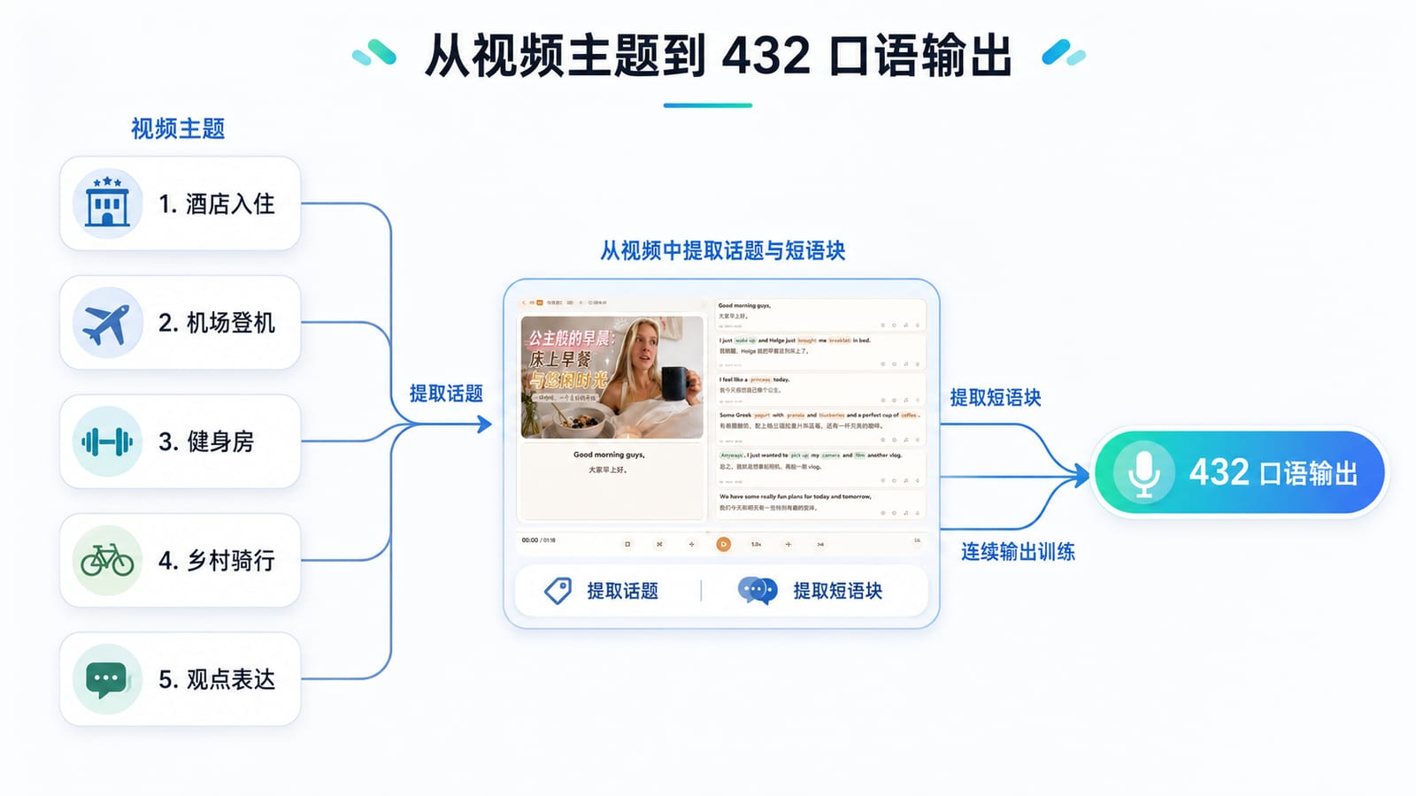 从酒店、机场、健身和乡村视频主题进入 432 口语输出的流程图