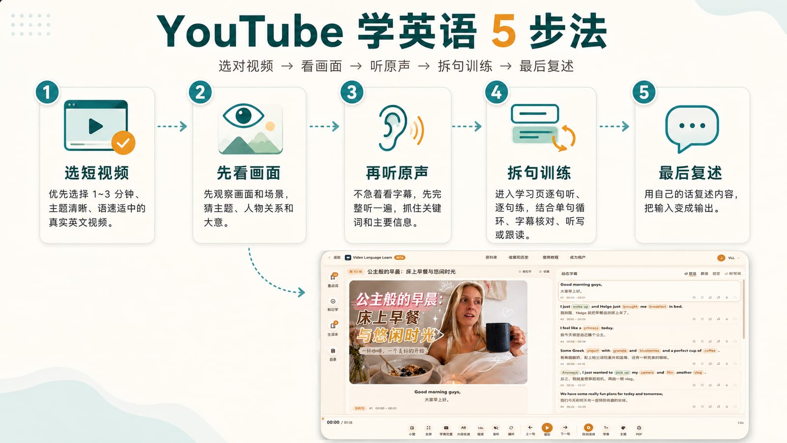 YouTube 学英语五步法信息图