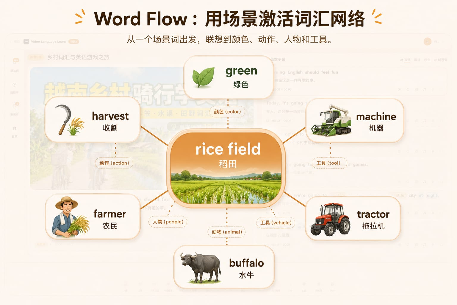 Word Flow 场景词汇联想图，从 rice field 连接 farmer、buffalo 和 tractor